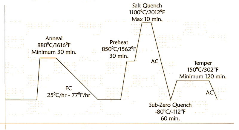 SG2 Heat Treatment Chart