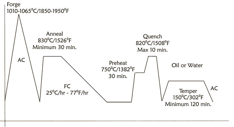 Yushoku Heat Treatment Chart